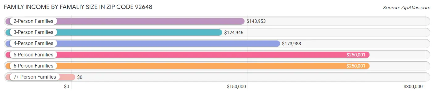 Family Income by Famaliy Size in Zip Code 92648