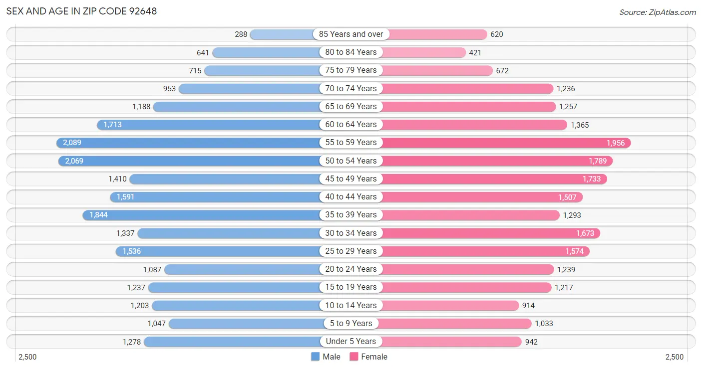 Sex and Age in Zip Code 92648