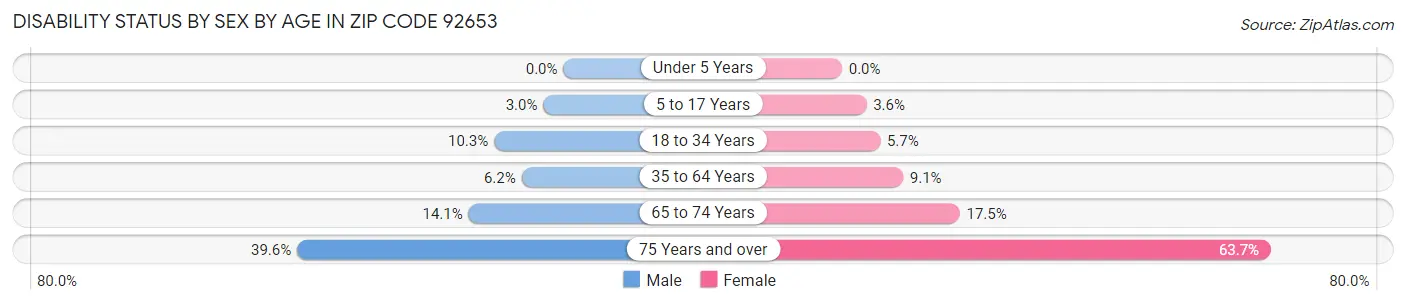 Disability Status by Sex by Age in Zip Code 92653