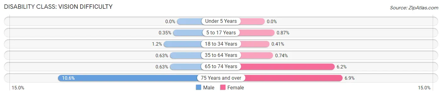 Disability in Zip Code 92653: <span>Vision Difficulty</span>