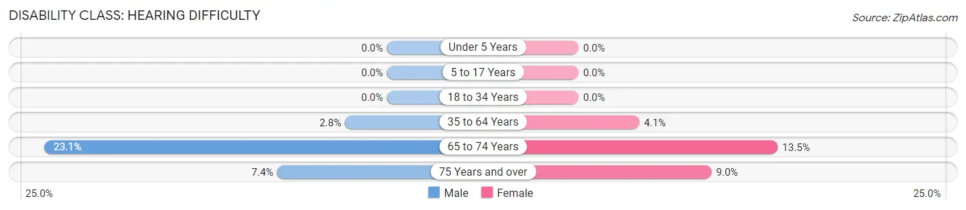 Disability in Zip Code 92655: <span>Hearing Difficulty</span>