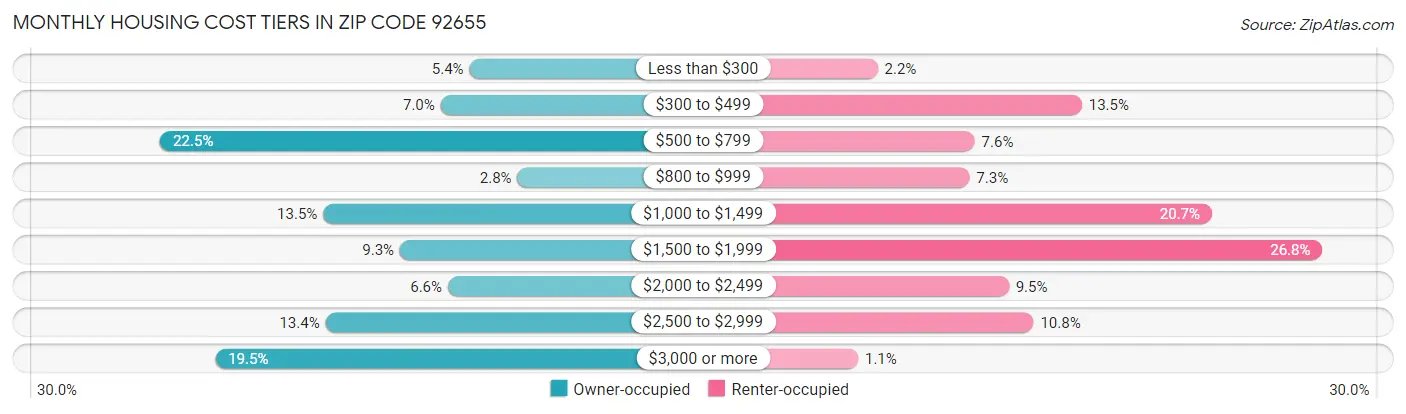 Monthly Housing Cost Tiers in Zip Code 92655