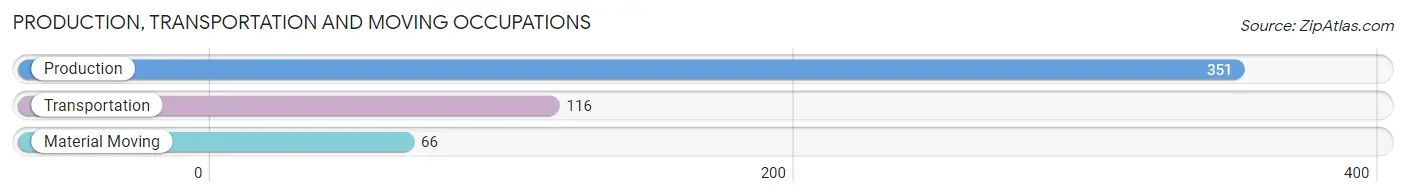 Production, Transportation and Moving Occupations in Zip Code 92655