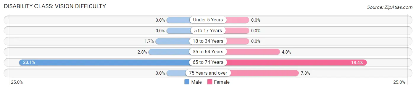 Disability in Zip Code 92655: <span>Vision Difficulty</span>