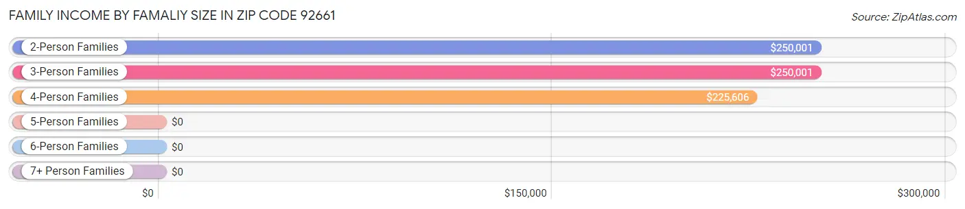 Family Income by Famaliy Size in Zip Code 92661