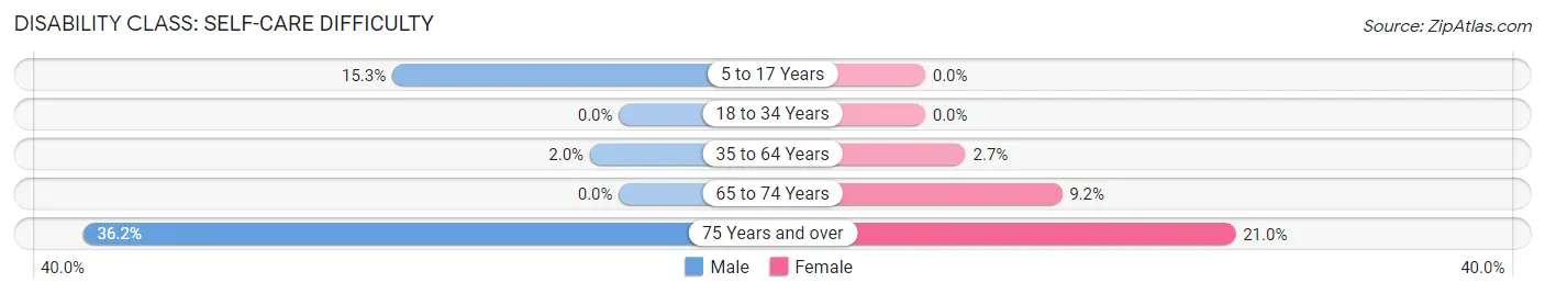 Disability in Zip Code 92661: <span>Self-Care Difficulty</span>