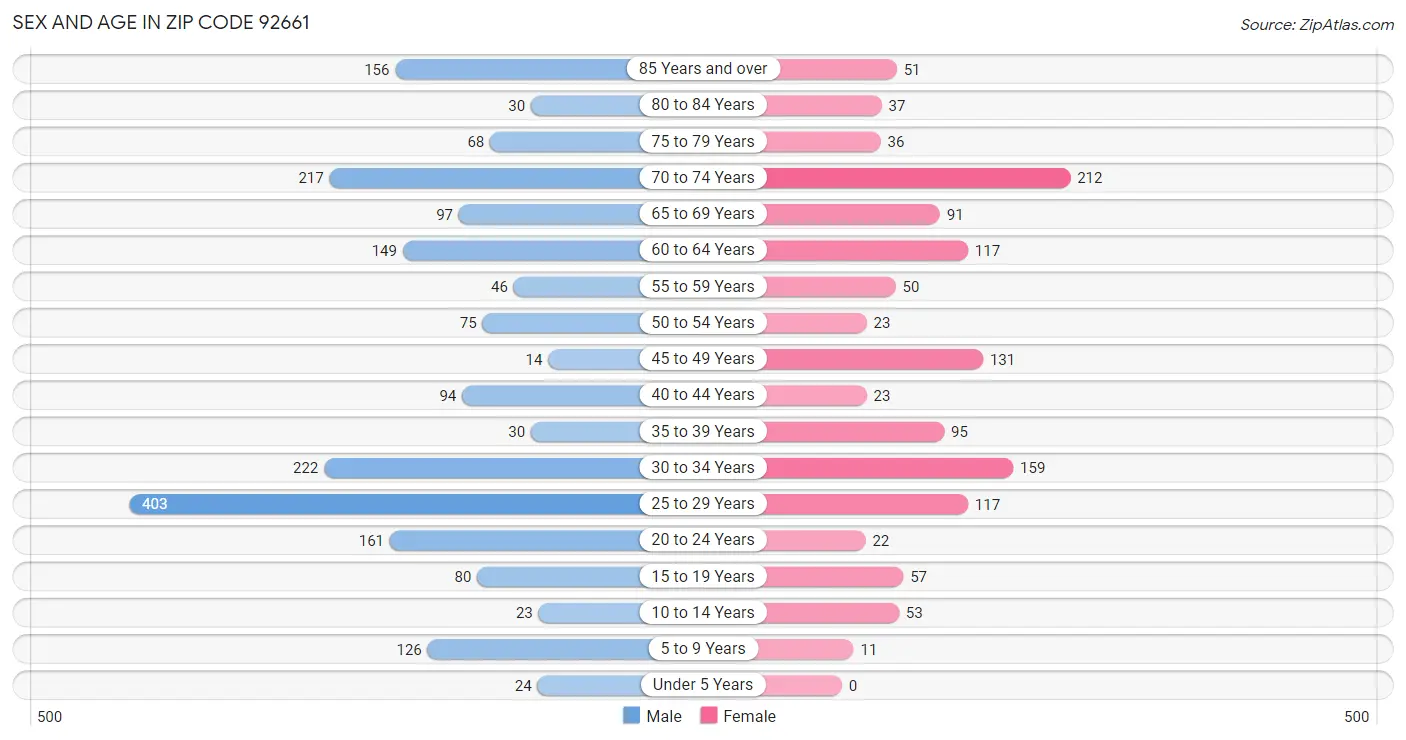 Sex and Age in Zip Code 92661