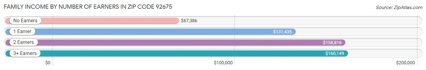 Family Income by Number of Earners in Zip Code 92675