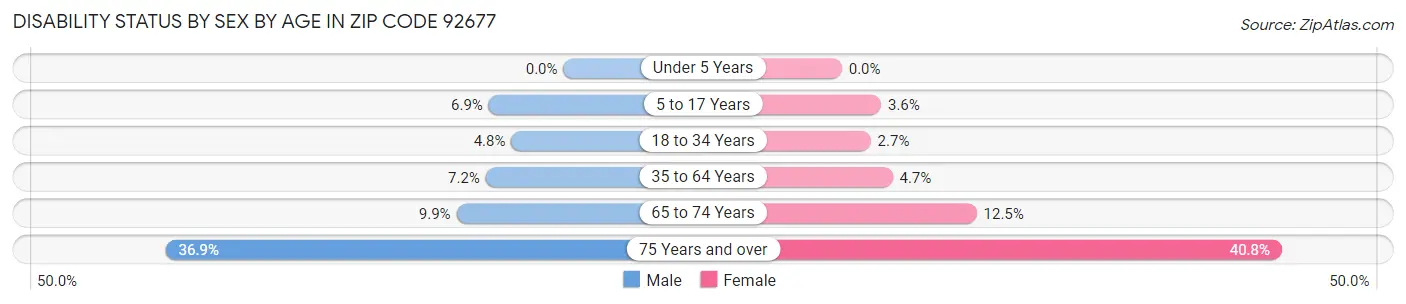 Disability Status by Sex by Age in Zip Code 92677