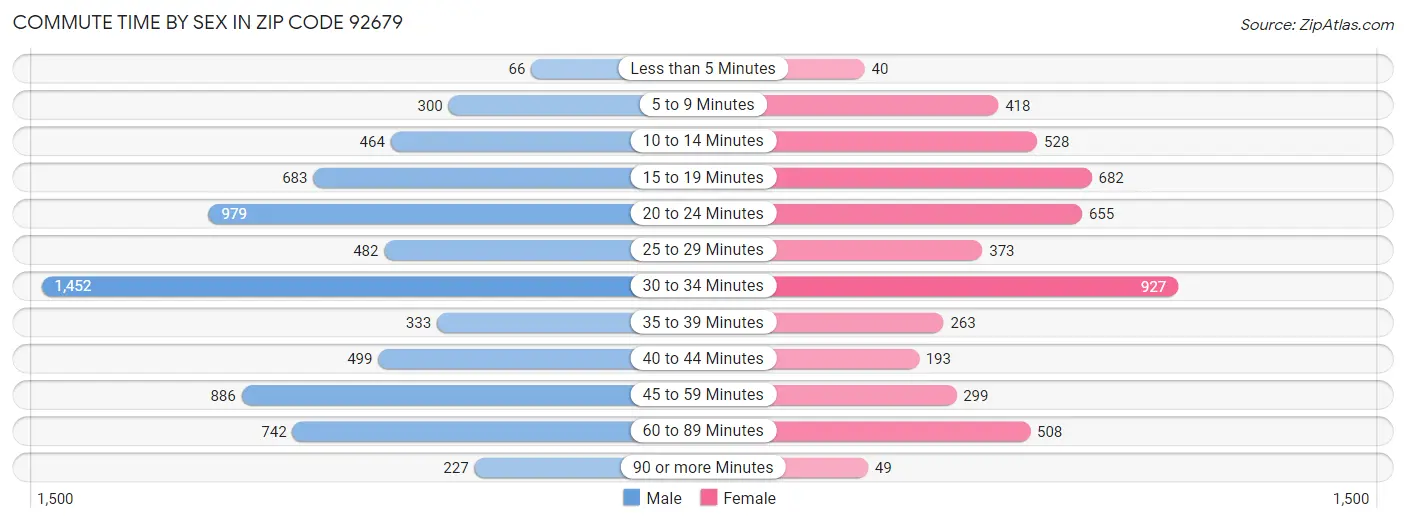 Commute Time by Sex in Zip Code 92679