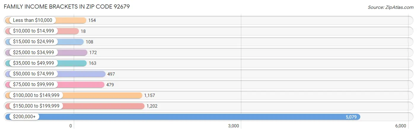 Family Income Brackets in Zip Code 92679
