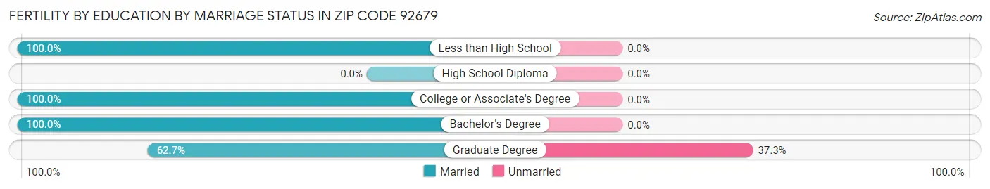 Female Fertility by Education by Marriage Status in Zip Code 92679