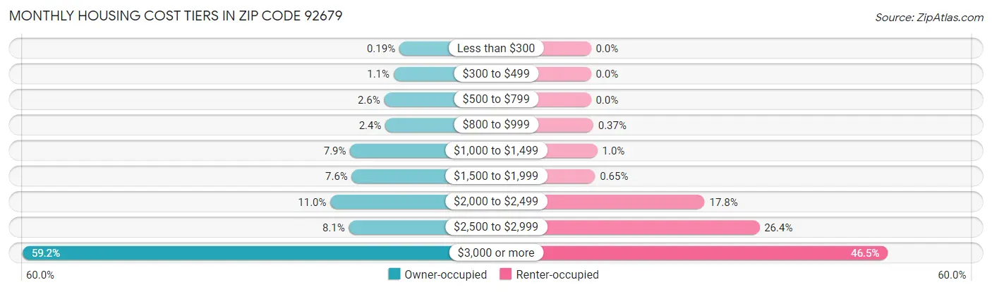 Monthly Housing Cost Tiers in Zip Code 92679