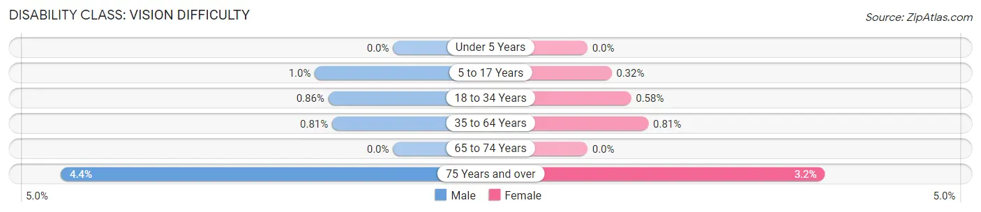 Disability in Zip Code 92679: <span>Vision Difficulty</span>