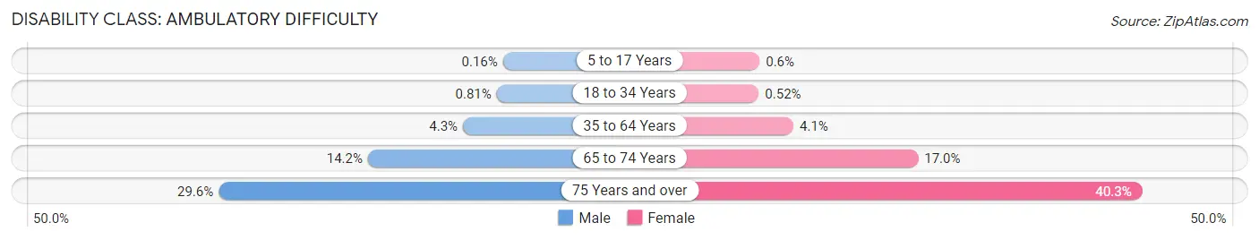 Disability in Zip Code 92683: <span>Ambulatory Difficulty</span>