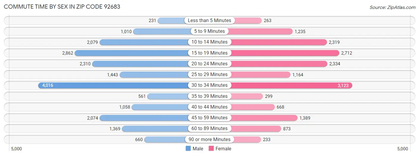 Commute Time by Sex in Zip Code 92683