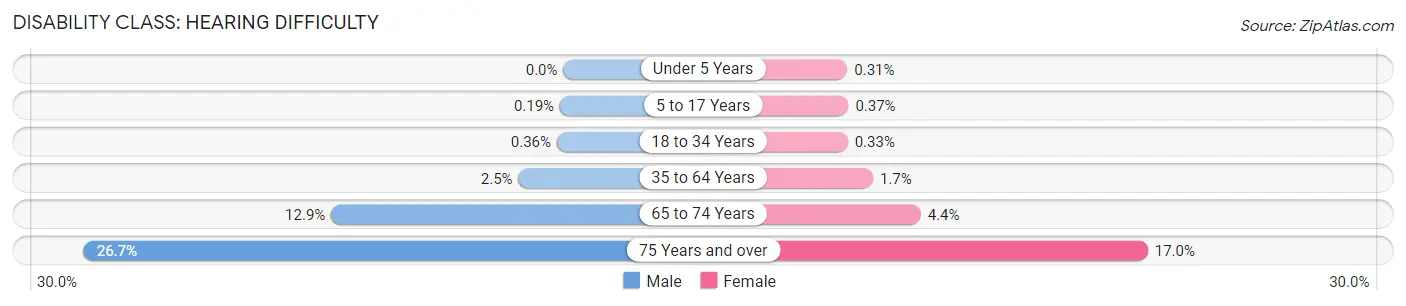 Disability in Zip Code 92683: <span>Hearing Difficulty</span>