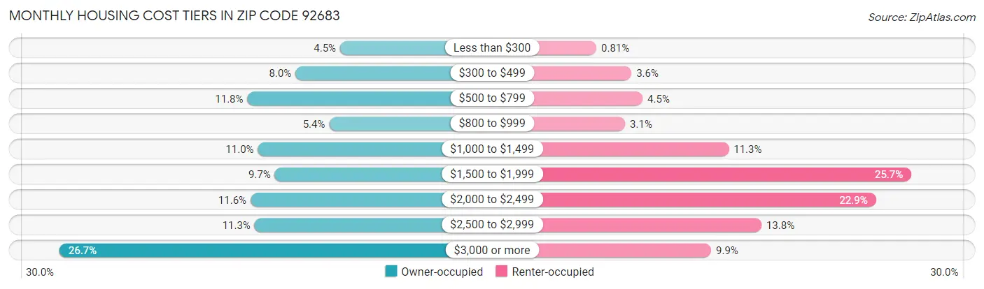 Monthly Housing Cost Tiers in Zip Code 92683