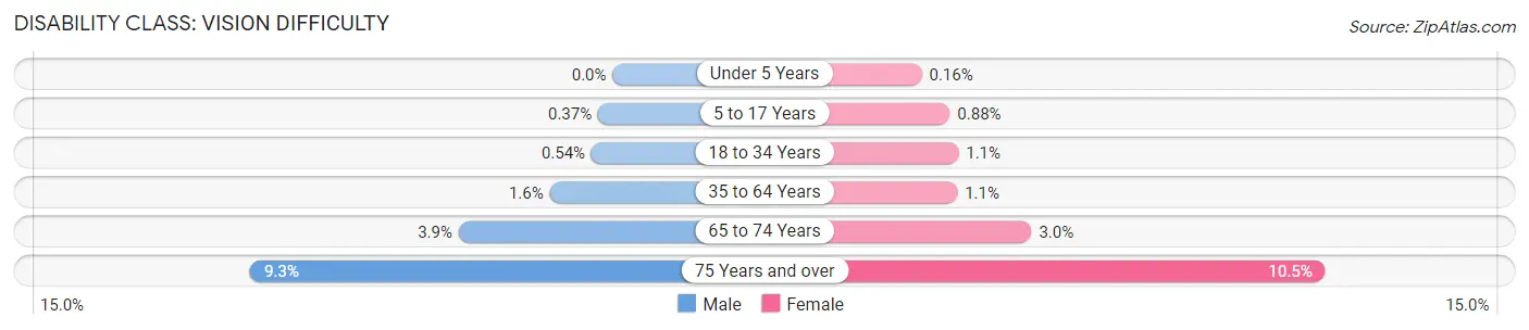 Disability in Zip Code 92683: <span>Vision Difficulty</span>