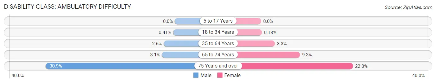 Disability in Zip Code 92692: <span>Ambulatory Difficulty</span>