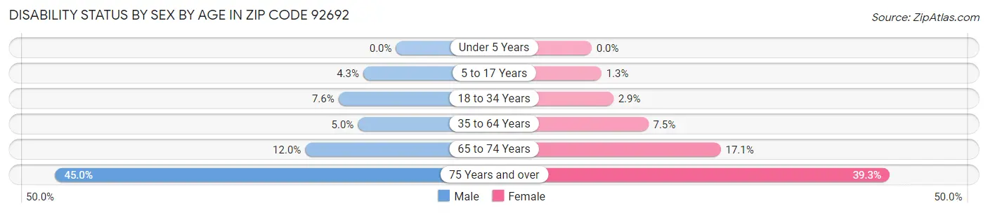Disability Status by Sex by Age in Zip Code 92692