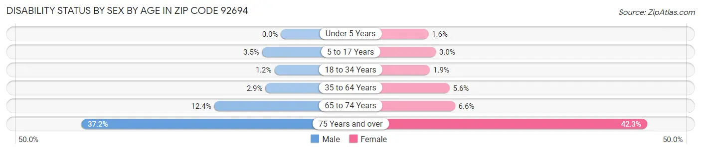 Disability Status by Sex by Age in Zip Code 92694