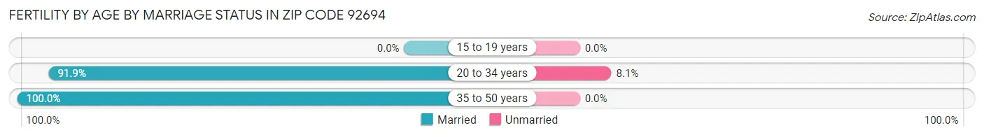 Female Fertility by Age by Marriage Status in Zip Code 92694