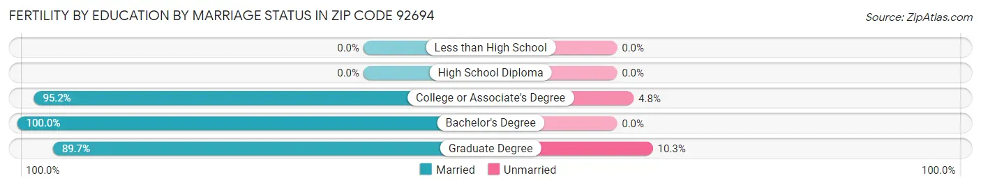 Female Fertility by Education by Marriage Status in Zip Code 92694