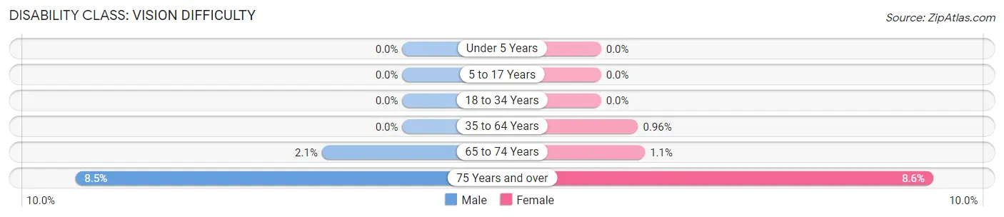 Disability in Zip Code 92694: <span>Vision Difficulty</span>