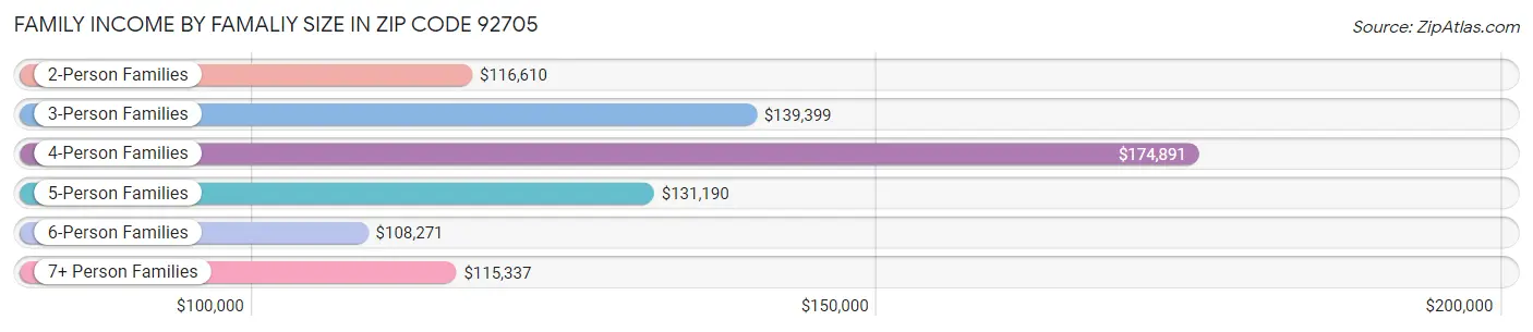 Family Income by Famaliy Size in Zip Code 92705