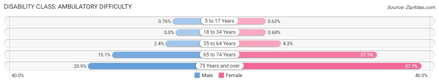 Disability in Zip Code 92802: <span>Ambulatory Difficulty</span>