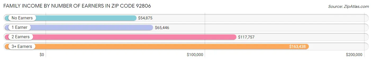 Family Income by Number of Earners in Zip Code 92806