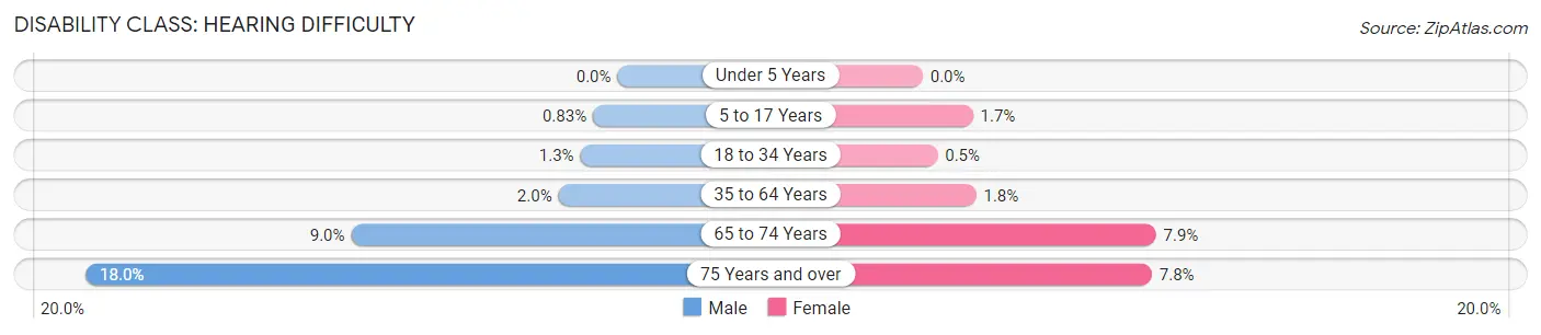 Disability in Zip Code 92806: <span>Hearing Difficulty</span>