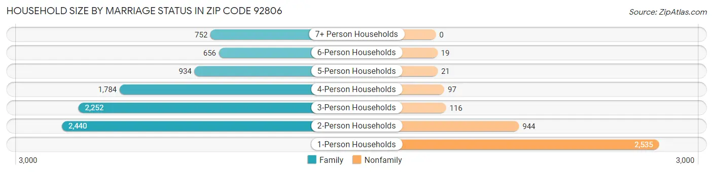 Household Size by Marriage Status in Zip Code 92806
