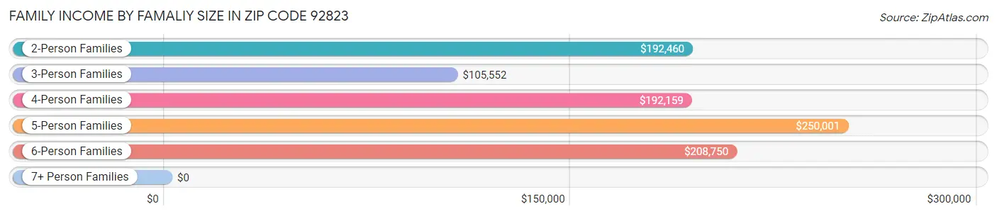 Family Income by Famaliy Size in Zip Code 92823