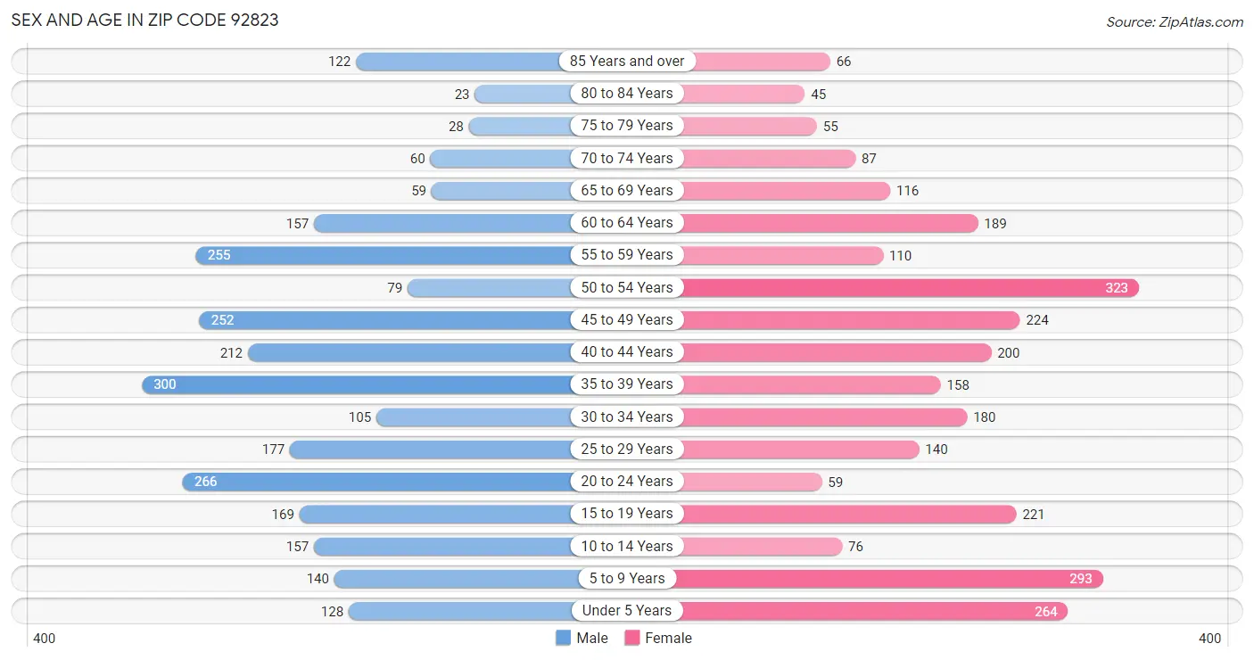 Sex and Age in Zip Code 92823