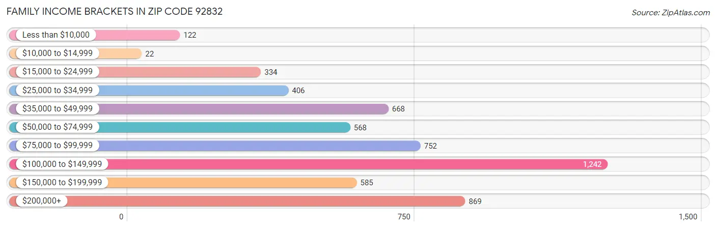 Family Income Brackets in Zip Code 92832