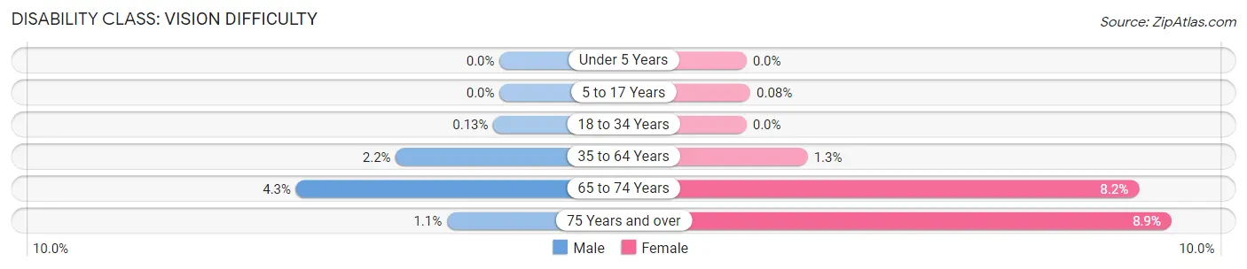 Disability in Zip Code 92832: <span>Vision Difficulty</span>