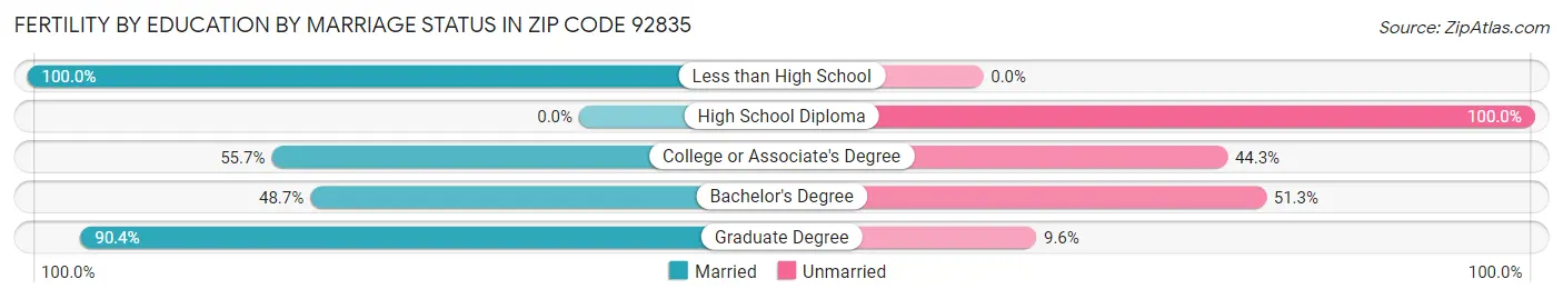 Female Fertility by Education by Marriage Status in Zip Code 92835