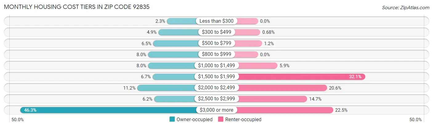 Monthly Housing Cost Tiers in Zip Code 92835