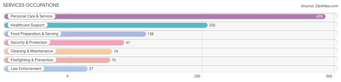 Services Occupations in Zip Code 92887
