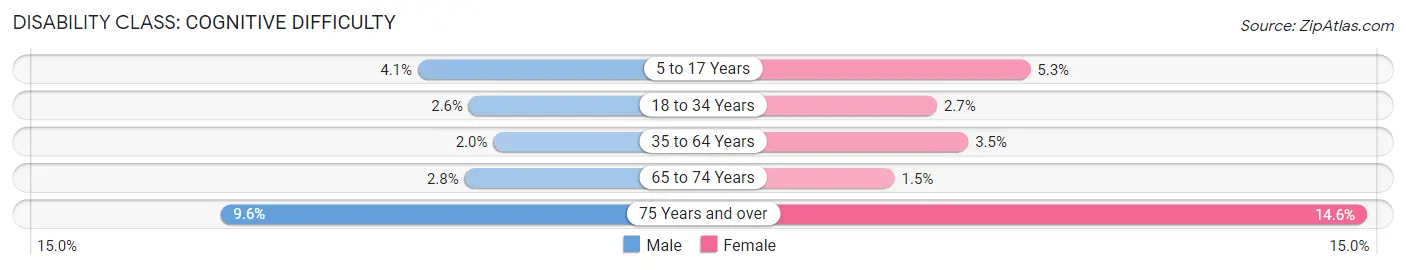Disability in Zip Code 93021: <span>Cognitive Difficulty</span>