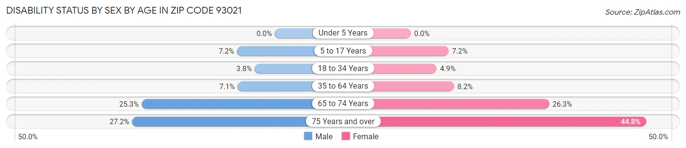 Disability Status by Sex by Age in Zip Code 93021