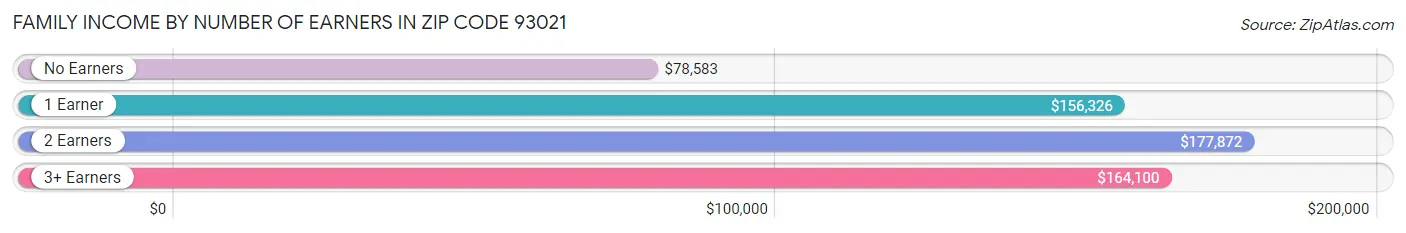 Family Income by Number of Earners in Zip Code 93021