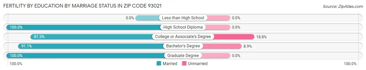 Female Fertility by Education by Marriage Status in Zip Code 93021