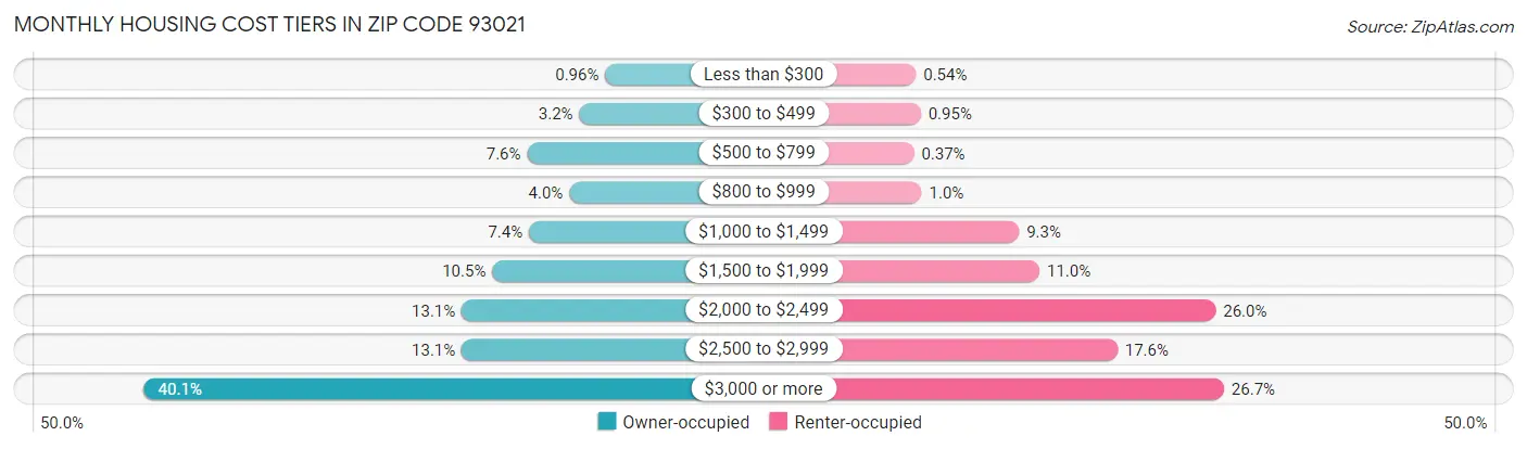 Monthly Housing Cost Tiers in Zip Code 93021