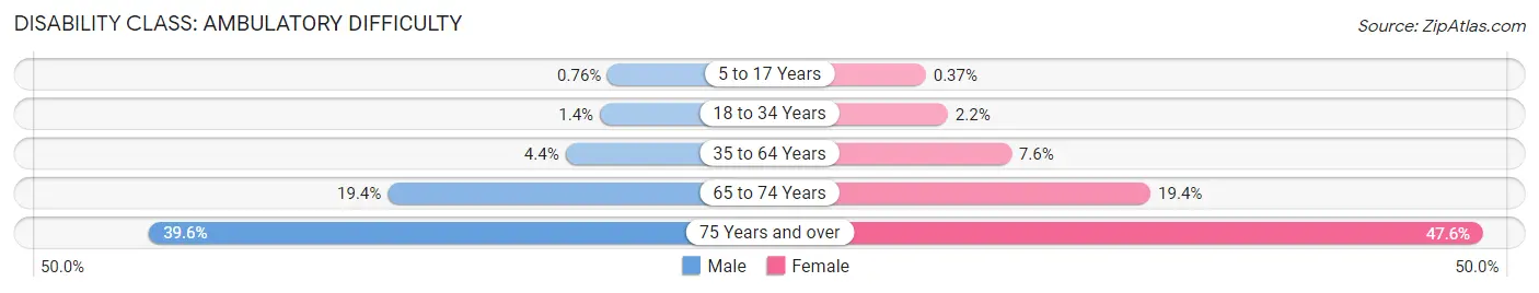 Disability in Zip Code 93033: <span>Ambulatory Difficulty</span>