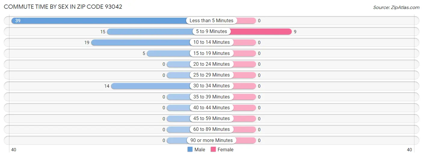Commute Time by Sex in Zip Code 93042