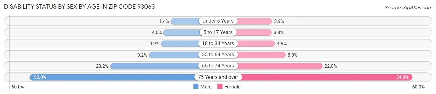 Disability Status by Sex by Age in Zip Code 93063
