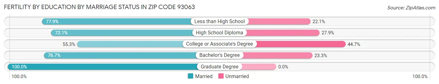 Female Fertility by Education by Marriage Status in Zip Code 93063